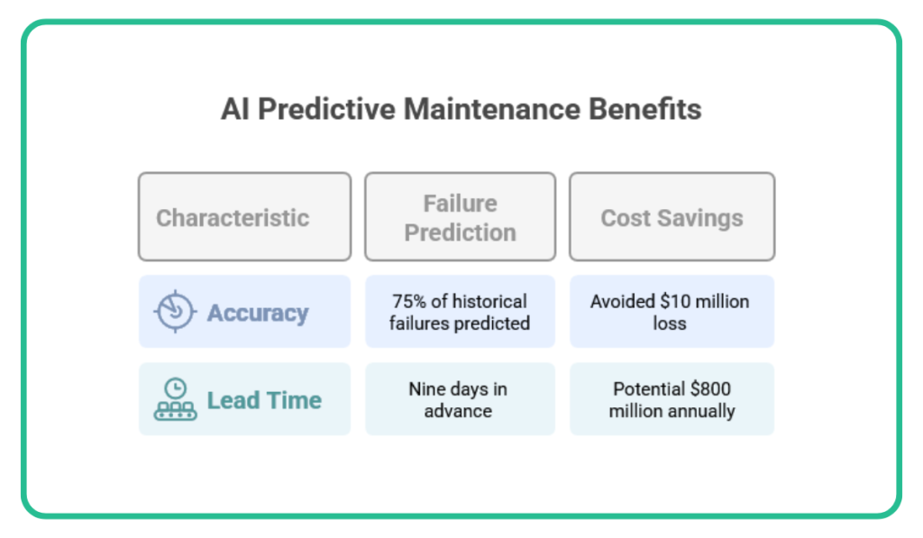 AI predictive maintenance benefits with two characteristics: Accuracy and Lead Time chart