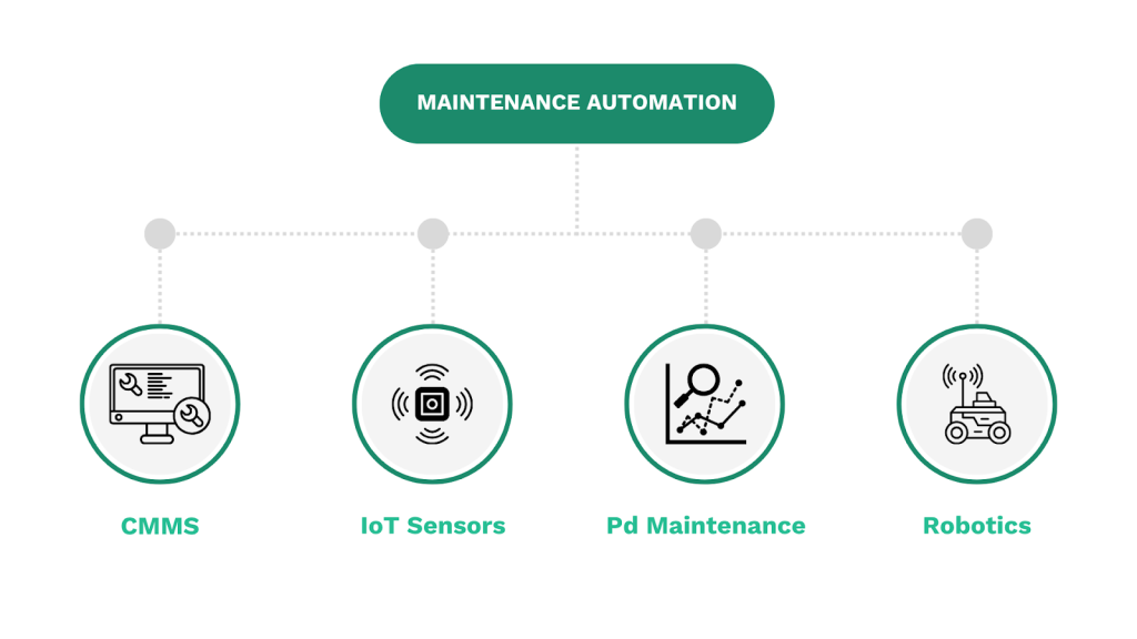 Maintenance automation: CMMS, IoT sensors, Pd maintenance, and robotics infographic