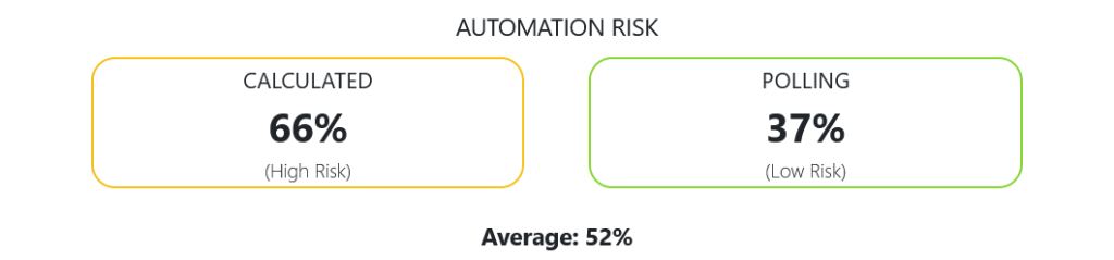 WillRobotsTakeMyJob.com data statistic