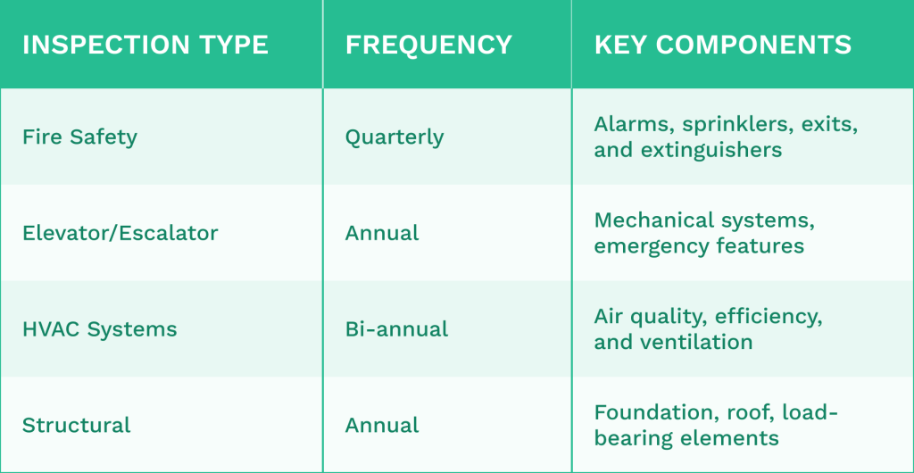 Table comparing inspection types