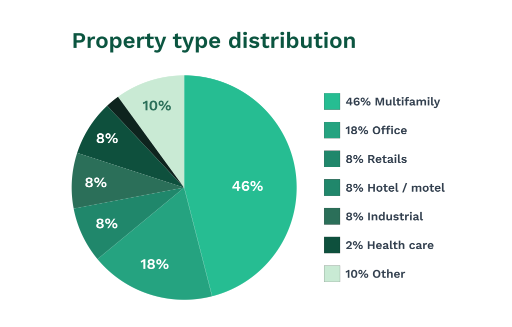 Property type distribution pie chart