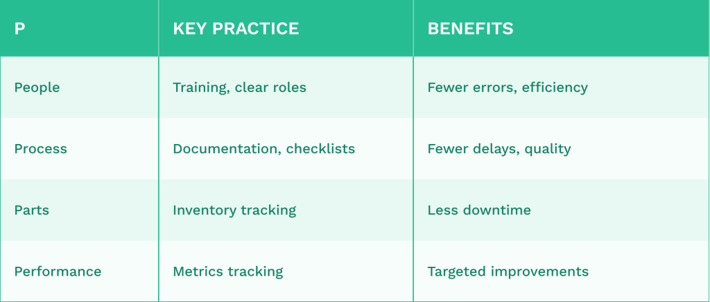 Data explaining 4 P's