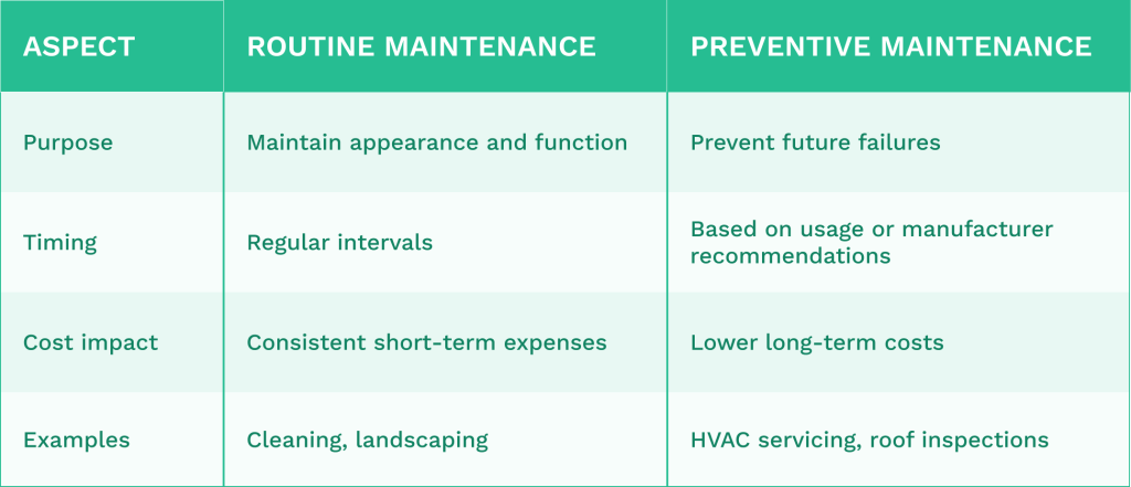 Table comparing aspects of routine and preventive maintenance
