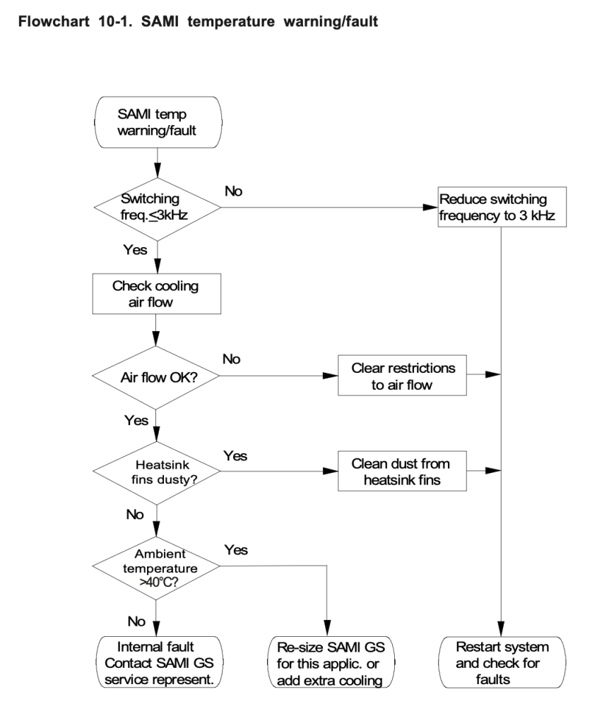 ABB’s frequency converter manual - flowchart 10-1. SAMI temperature warning/fault