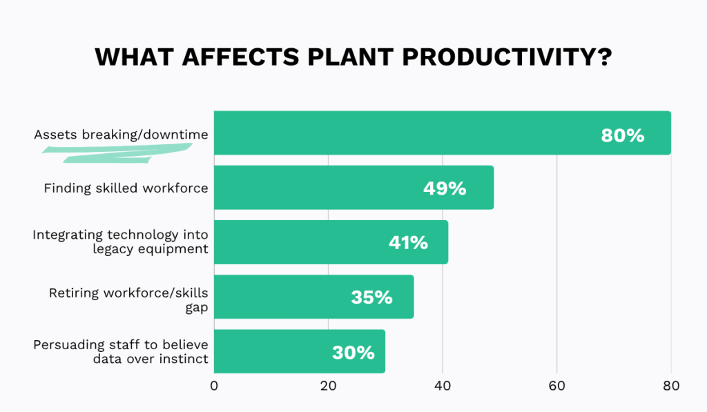 Top factors affecting plant productivity bar chart