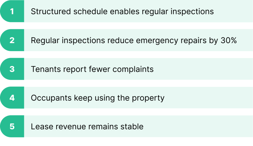 Tenant sadisfaction and property value