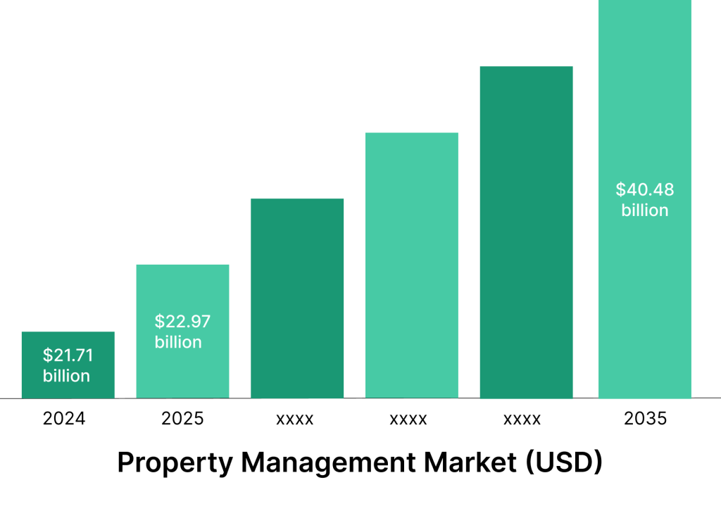 Property management market growth chart