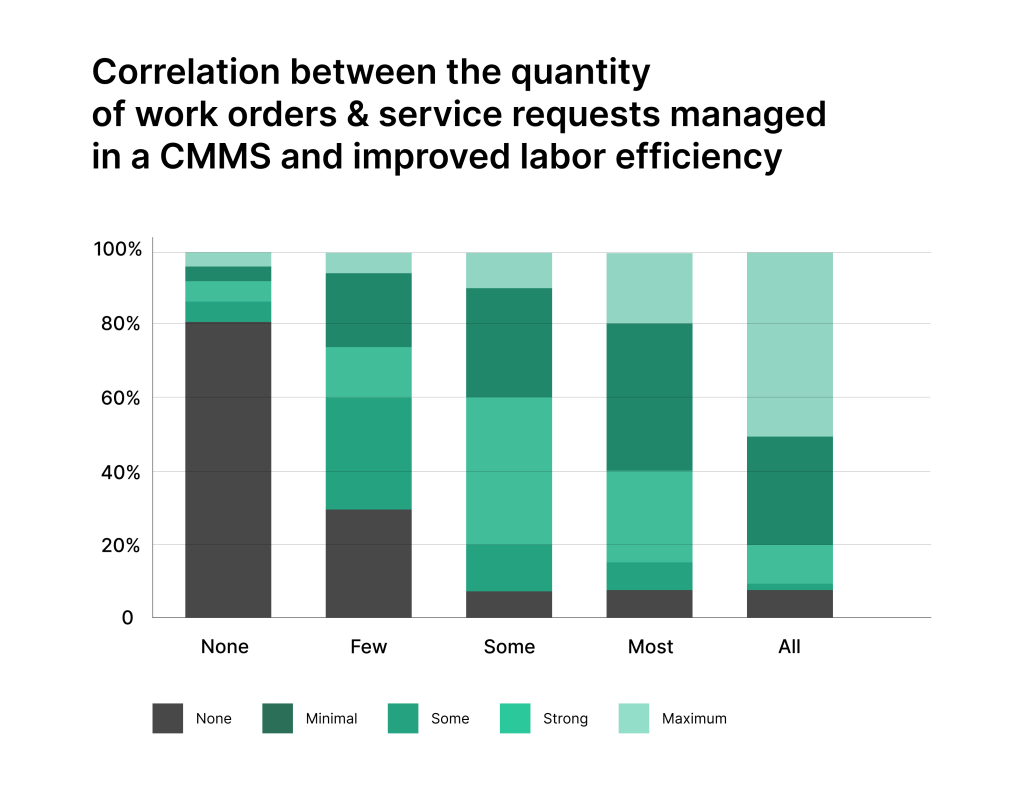 Work Orders and requests in CMMS stats