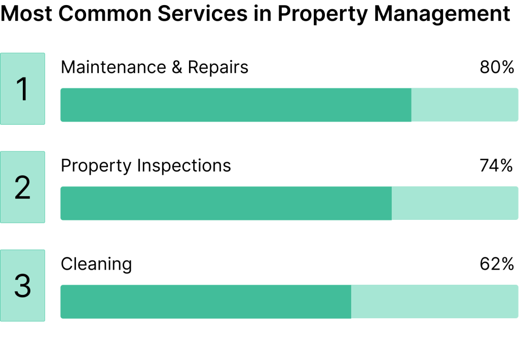 Data on the most common services in property management