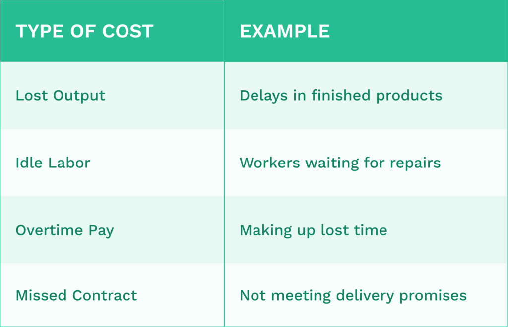 Table showing different cost types of the corrective maintenance