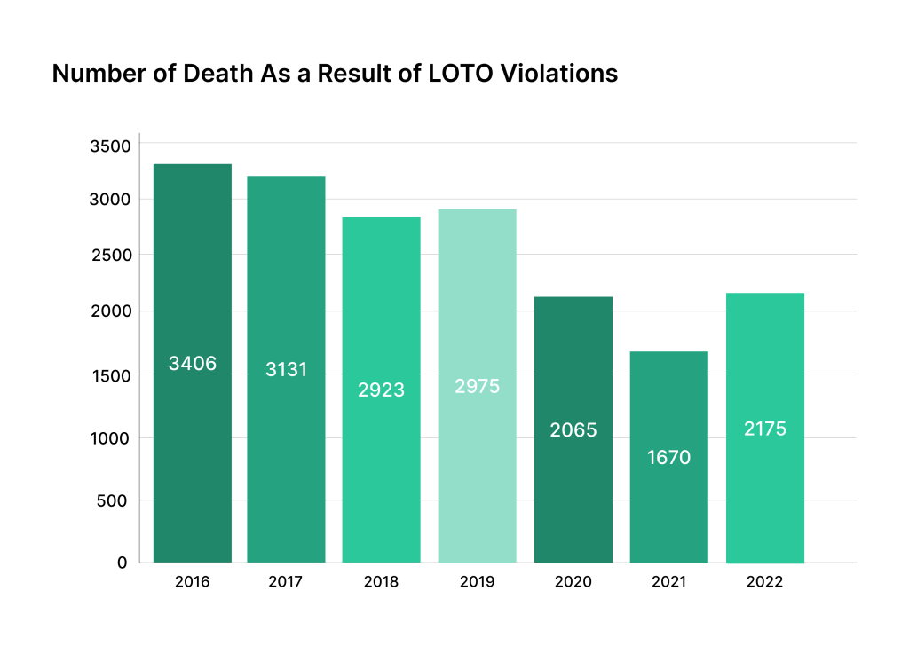 Column chart with number of deaths as a result of LOTO violations