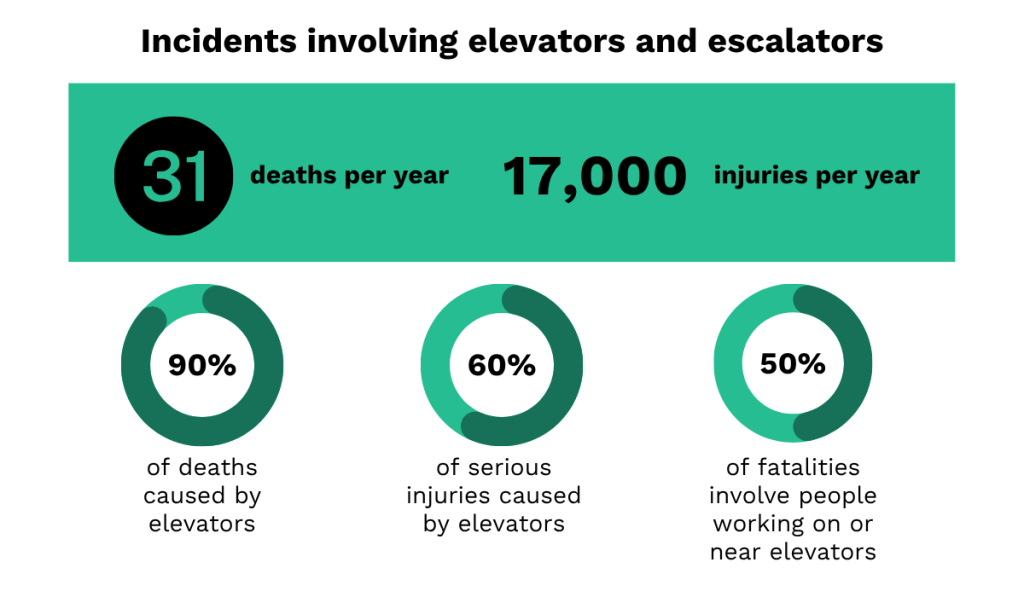 Elevator and escalator incidents, with 31 deaths, 17,000 injuries, and percentages of fatalities and injuries caused by elevators infographic