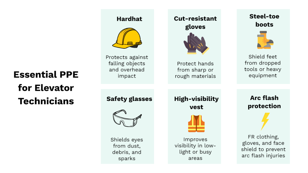 Essential PPE for elevator technicians, including hardhat, cut-resistant gloves, steel-toe boots, safety glasses, high-visibility vest, and arc flash protection infographic