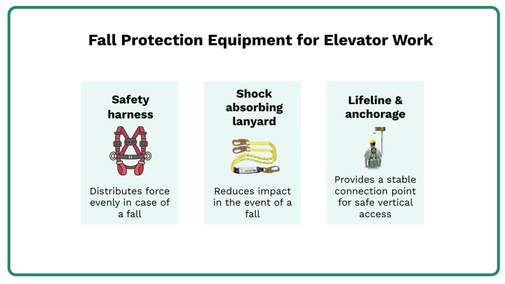 Fall protection equipment for elevator work, including safety harness, shock-absorbing lanyard, and lifeline with anchorage infographic