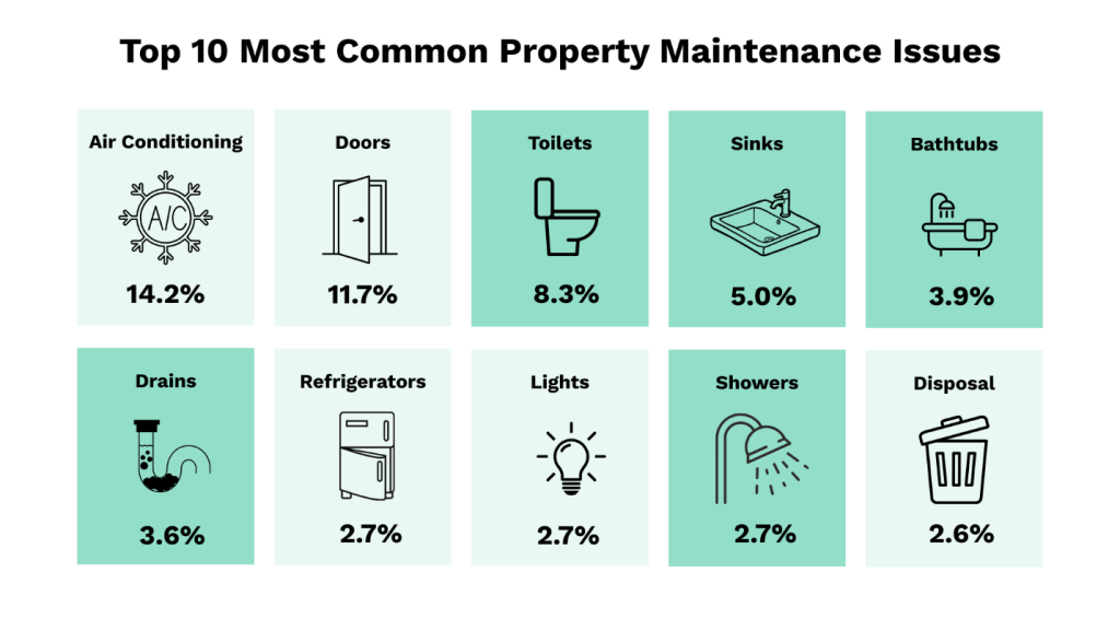 Top 10 most common property maintenance issues