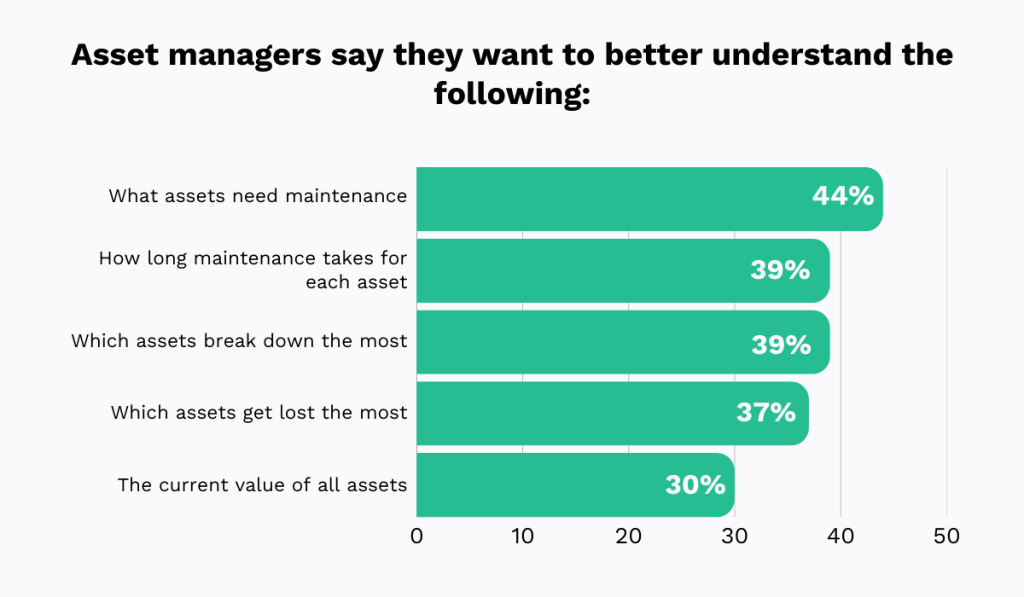statistic on what asset managers want to have better insights into