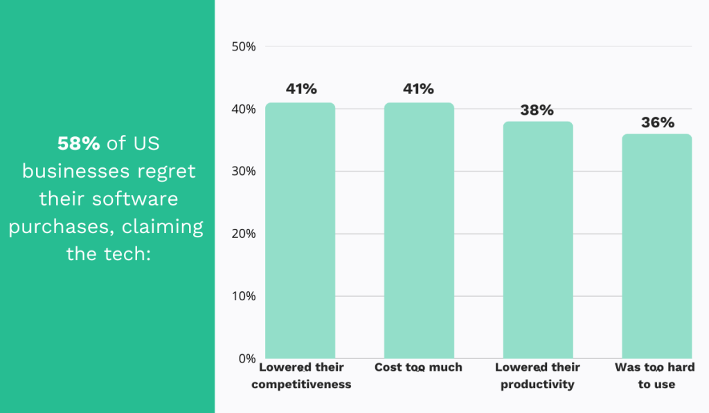 statistics on businesses regretting software purchases