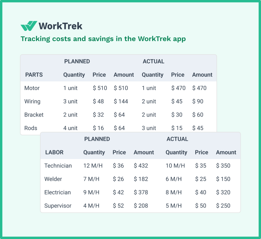 Labor and parts table in the WorkTrek web app for tracking labor, parts, costs and savings