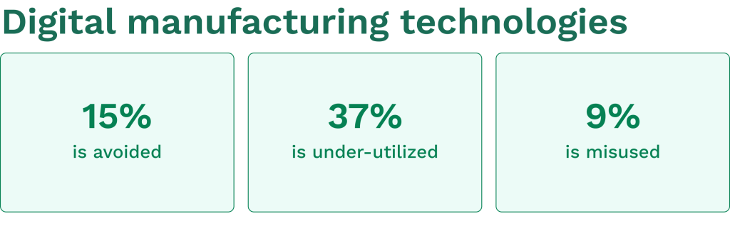 Data on the fear of the digital technology in the manufacturing
