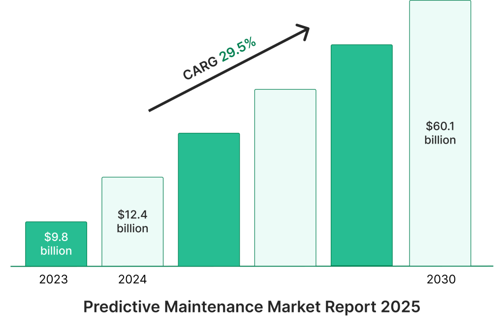 Predictive maintenance market growth