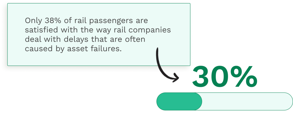 Stats on the rail passengers' saddisfactions and delays caused by asset failures